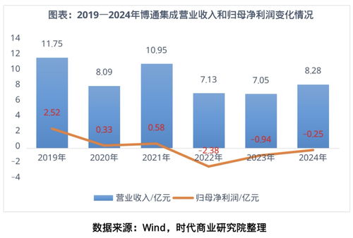 博通集成 物聯網技術研發高歌猛進，盈利為何“只聞其聲不見其人”？